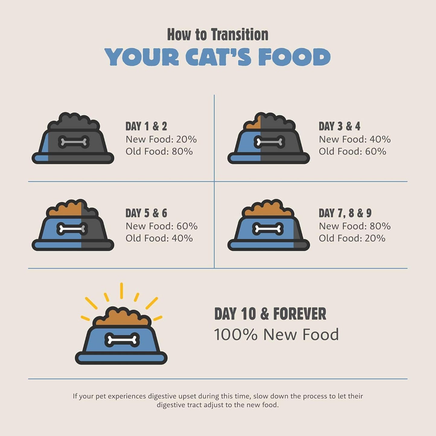 Summit Petcurean Range Rotisserie, Dry Cat Food, Chicken Meal and Turkey Meal Adult Recipe with Grains, 3 lb Bag (Pack of 2)