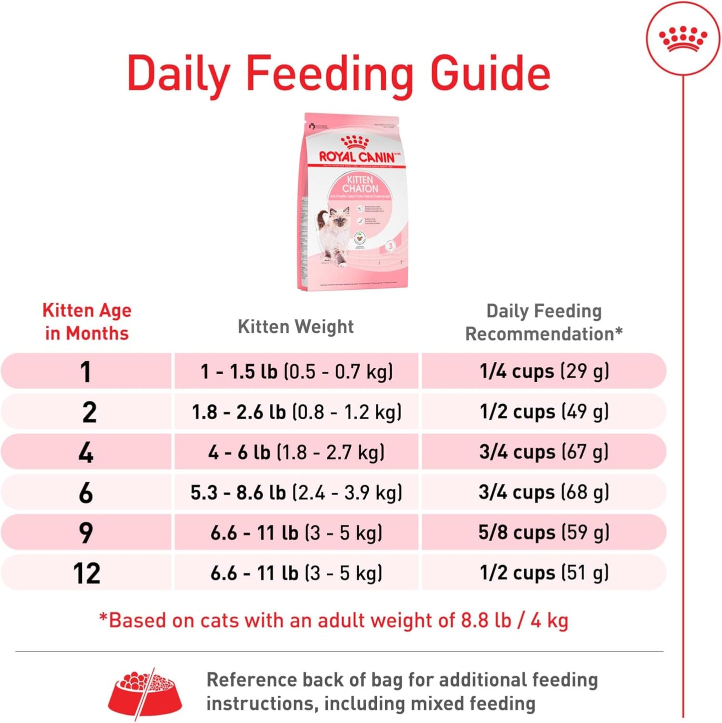 Royal Canin Feline Health Nutrition Kitten Dry Cat Food, 7 lb Bag