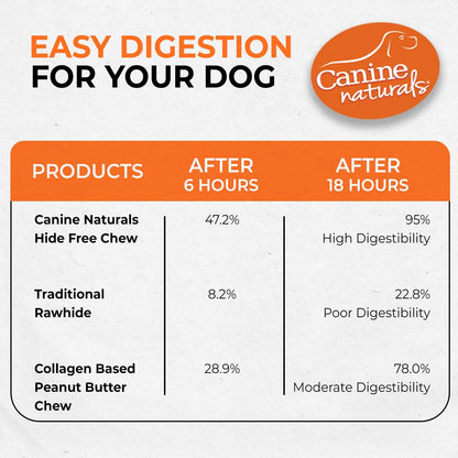 Canine Naturals Peanut Butter Chew - 100% Rawhide Free Dog Treats - Made with Real Peanut Butter - All-Natural and Easily Digestible - 5 Pack of 7 Inch Large Rolls for Dogs 50-75lb