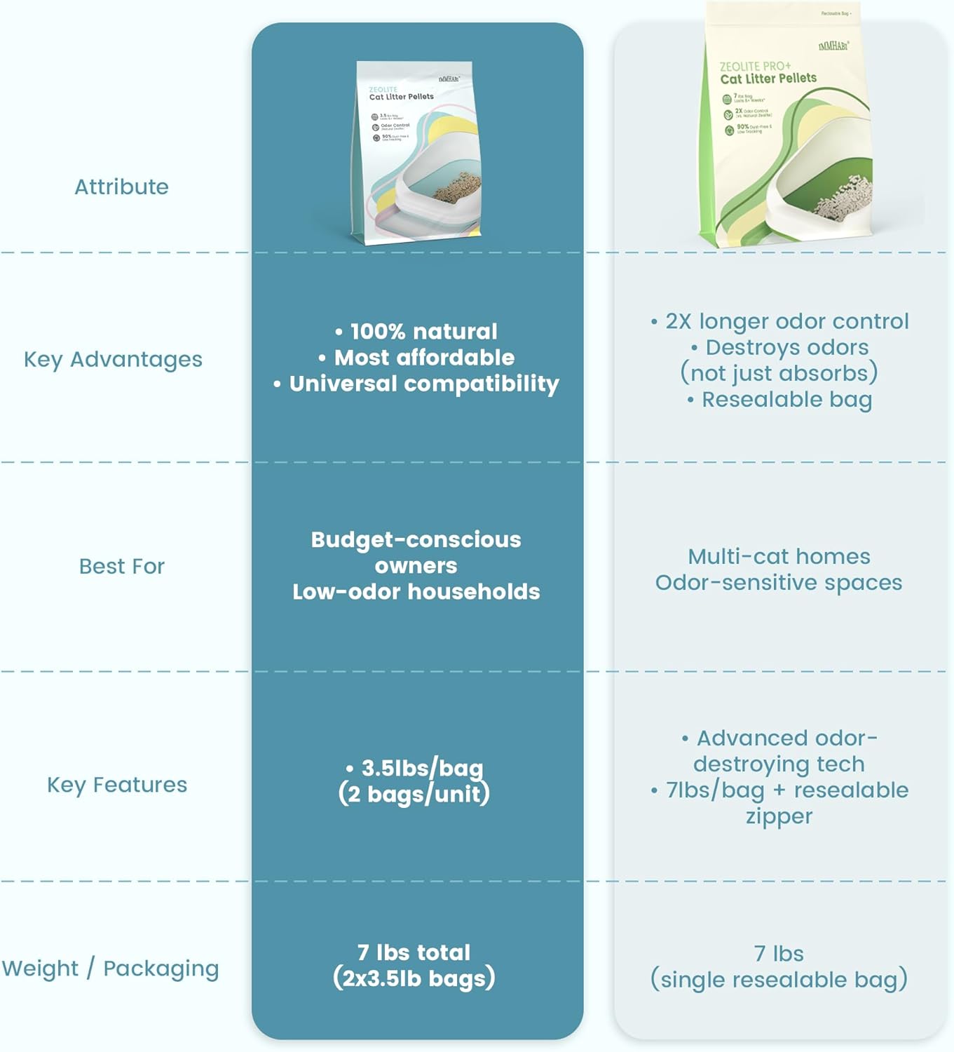 Cat Litter Pellets 14 lbs(3.5lbs×4), Generic Litter Refills Exclusively for Dual-Layer Litter Box Systems, Dehydrating Pellets, Zeolite, Long-Lasting Odor Control Non-climping