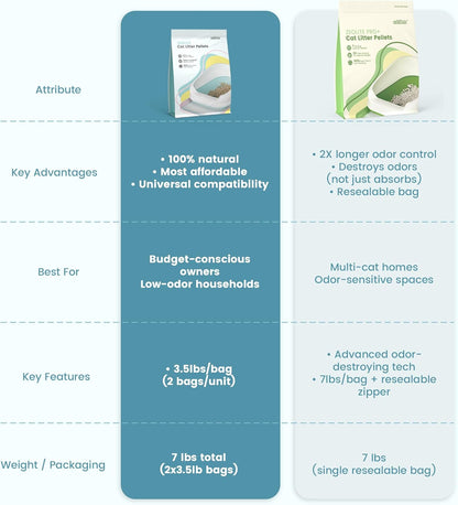 Cat Litter Pellets 14 lbs(3.5lbs×4), Generic Litter Refills Exclusively for Dual-Layer Litter Box Systems, Dehydrating Pellets, Zeolite, Long-Lasting Odor Control Non-climping