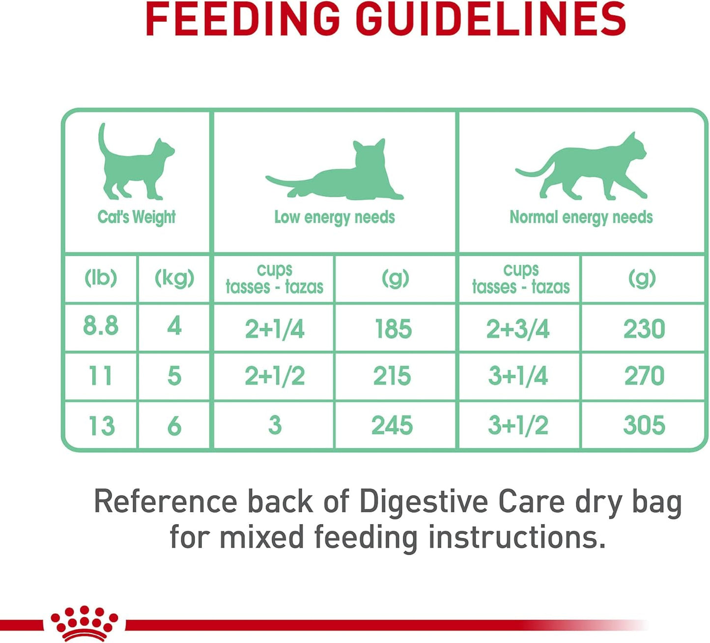 Royal Canin Feline Care Nutrition Digestive Care Adult Thin Slices in Gravy Cat Food, 3 oz (Pack of 12)