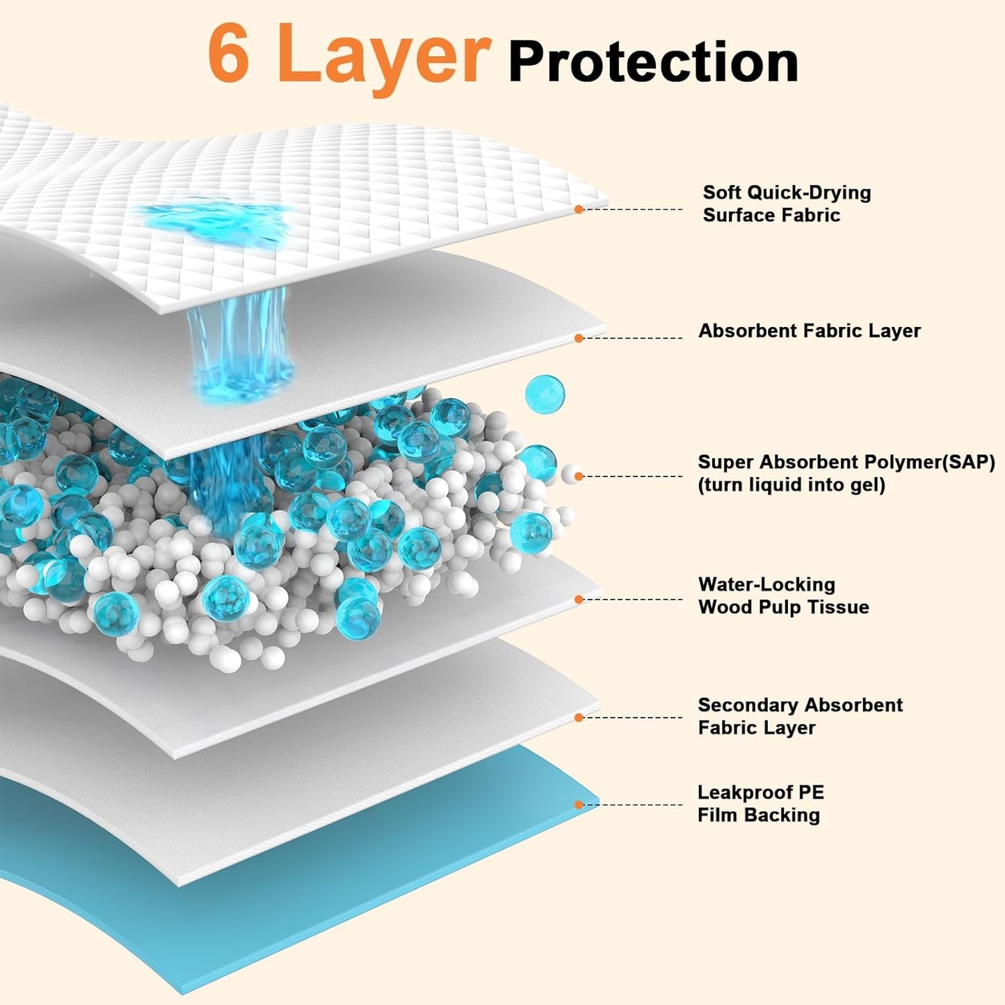 URPOWER Extra Large Dog Pee Pads 55"x29.5" 40 Count, 5XL Super Absorbent Puppy Pads Disposable Potty Training Pads for Dogs & Cats, Leak-Proof Baby & Adults Bed Pads, Pet Pads for Car, Crate