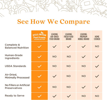 Full Moon Pure Protein Air Dried Dog Food | Homestead Turkey Recipe 1lb