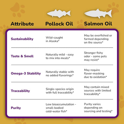 Omega 3 Fish Oil for Dogs Skin and Coat - Wild Alaskan Pollock Oil for Itchy Skin- Omega 3 Fatty Acids for Dogs - Liquid EPA & DHA Supplements - with Zinc, Vitamin C, B2, B7 & E - 16 Fl Oz