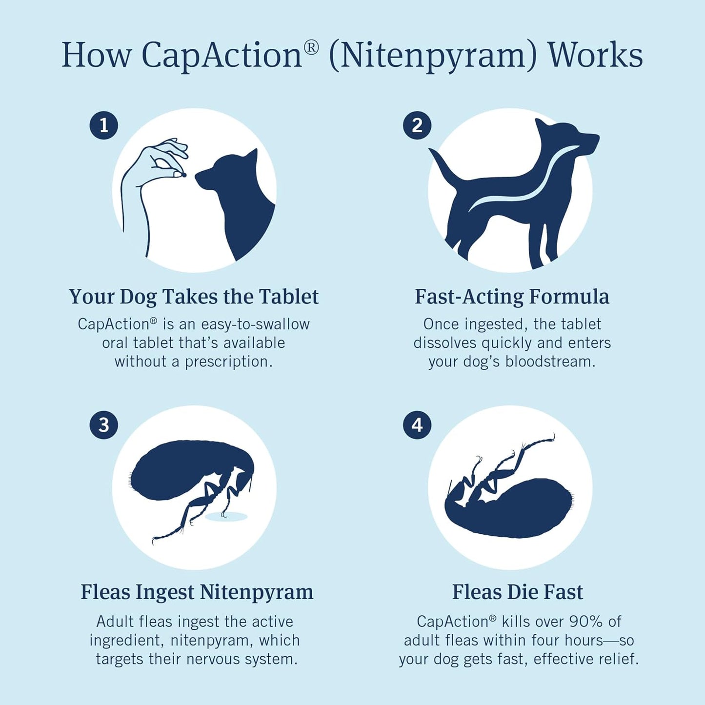 PetArmor CAPACTION (nitenpyram) Oral Flea Treatment for Dogs, Fast Acting Tablets Start Killing Fleas in 30 Minutes, Dogs Over 25 lbs, 6 Doses (Pack of 1) (Packaging May Vary)