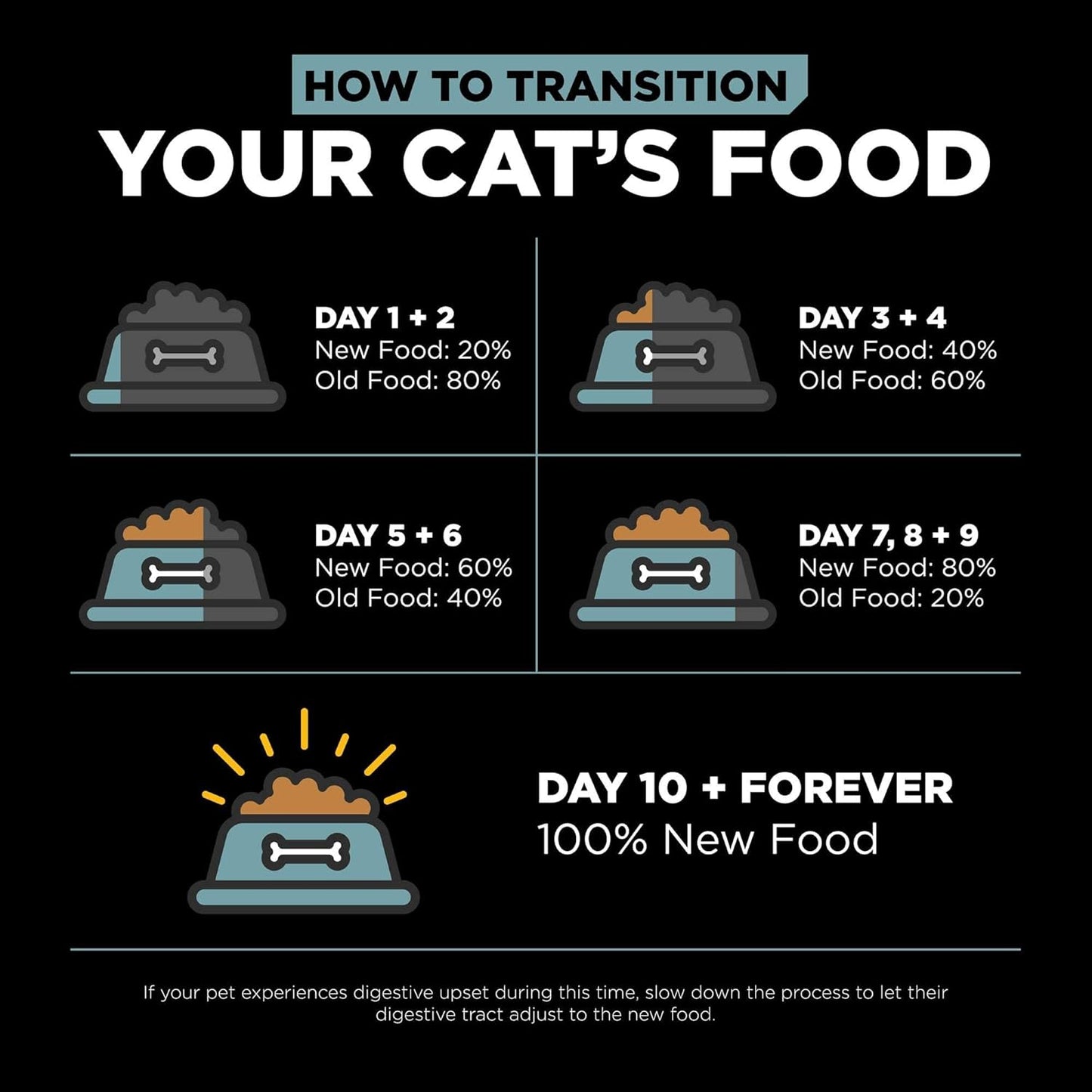 Go! Solutions Digestion + Gut Health, Dry Cat Food, Chicken Recipe with Ancient Grains, 6 lb Bag
