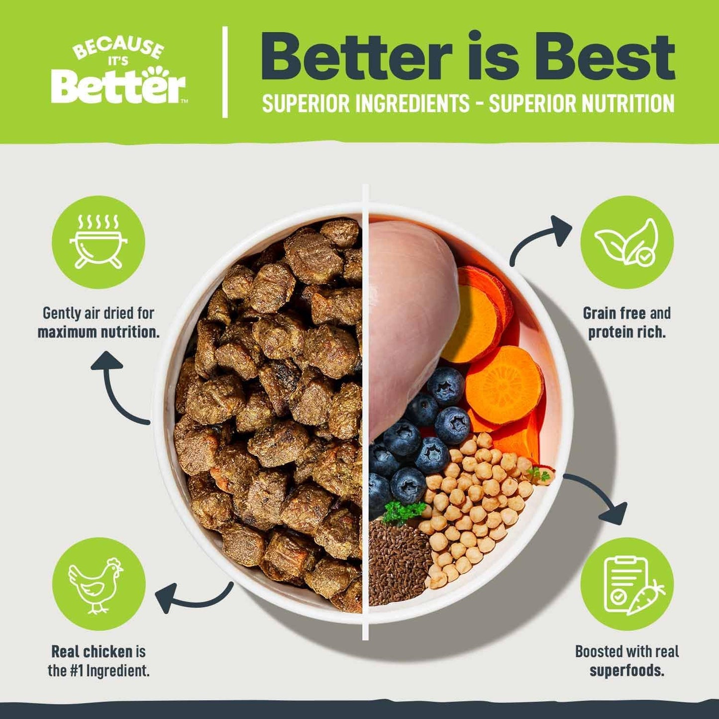 Because It's Better Slow Baked and Air Dried Dog Food, Real Chicken and Veggies, 1lb Bag, Complete and Balanced Dry Dog Food, for All Life Stages