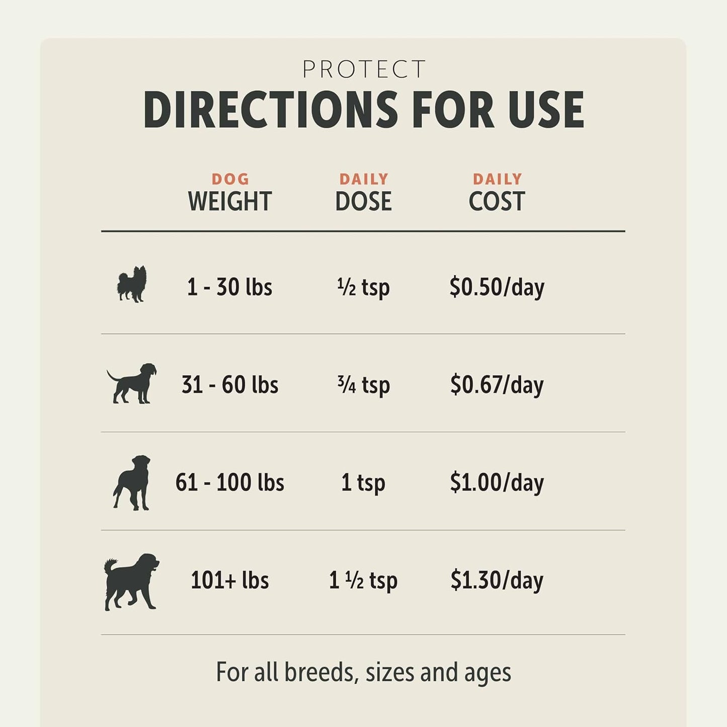 Four Leaf Rover Protect - Probiotics for Dogs - Veterinarian Formulated - with Natural Prebiotics and Antioxidants - Detoxification & Gut Health - 30 Day Large Dog Supply