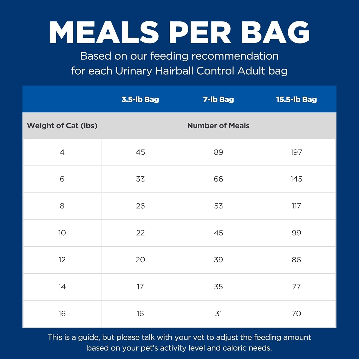Hill's Science Diet Urinary Hairball Control, Adult 1-6, Urinary Track Health & Hairball Control Support, Dry Cat Food, Chicken Recipe, 7 lb Bag