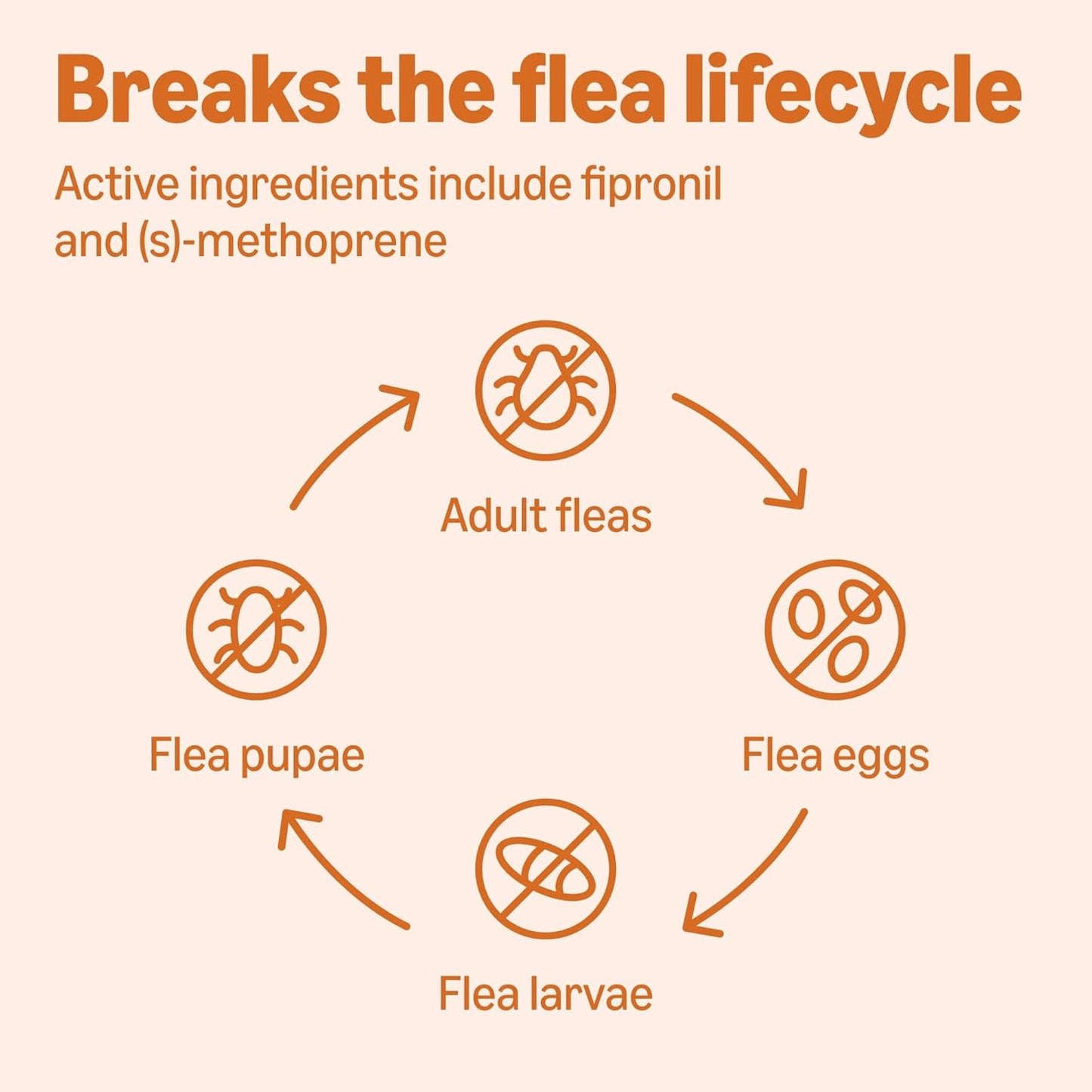 Amazon Basics Flea and Tick Topical Treatment for Dogs, Small (5-22 lbs), Fast Acting and Long Lasting, 3 Counts, Packaging May Vary