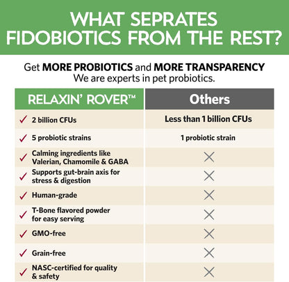 Fidobiotics Relaxin’ Rover Calming Supplement, Probiotics for Dogs with Valerian, Chamomile & GABA for Stress & Anxiety Relief, Tasty T-Bone Flavor 20 Servings