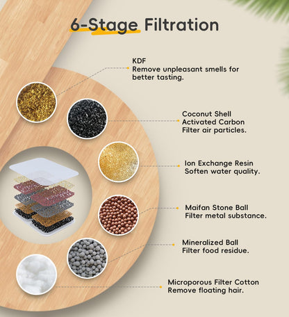 5 Pack Filters Replacement Filters for FS40 with 5 Pump Filter, 6 Layer Filters, Pet Drinking Fountain for 135 fl oz/4L FS40