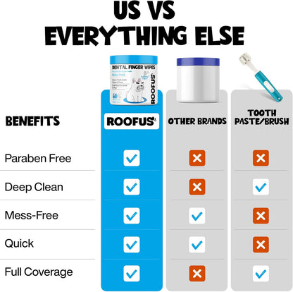 Dog Teeth Cleaning Wipes 60 Packs - Dental Wipes to Reduce Plaque & Tartar for Dogs & Cats - Mint Pet Dental Wipes for Oral Freshness - Dog Tooth Brushing Kit Dental Wipes