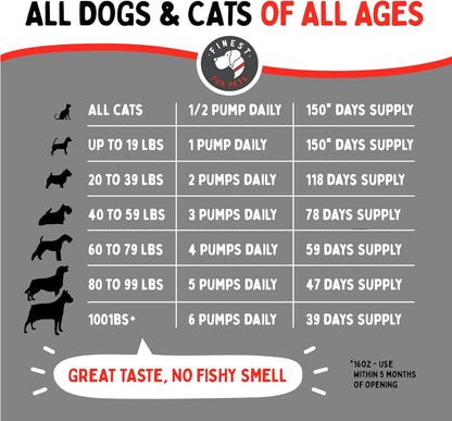 Finest For Pets Wild Alaskan Salmon Oil for Dogs & Cats - Omega 3 Fish Oil with Pollock & Salmon for Sensitive Skin & Coat Health. EPA & DHA Ease Itching, Supports Joint, Immune & Heart Health (32oz)