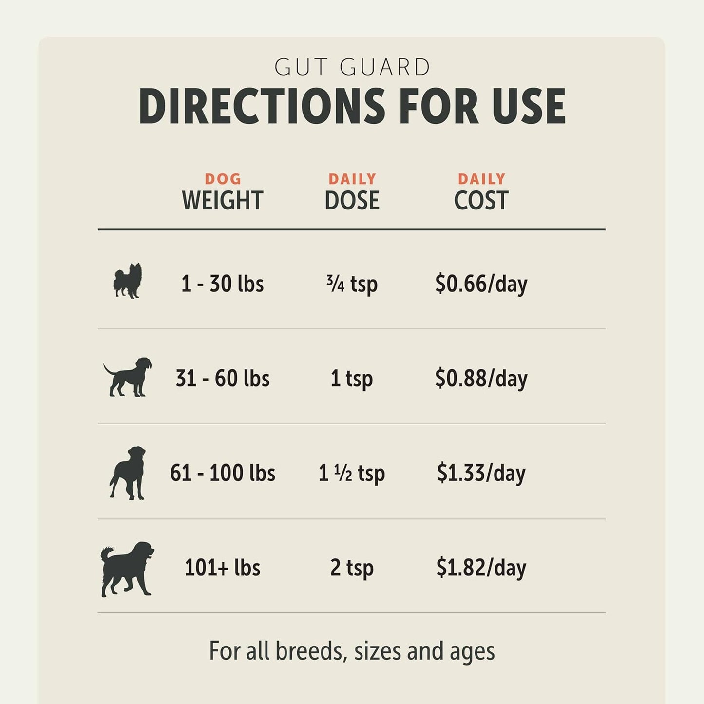 Four Leaf Rover Gut Guard - Dog Probiotics, Prebiotics, and Organic Herbs for Gut Health and Immune Support - Veterinarian Formulated - 30 Day Large Dog Supply