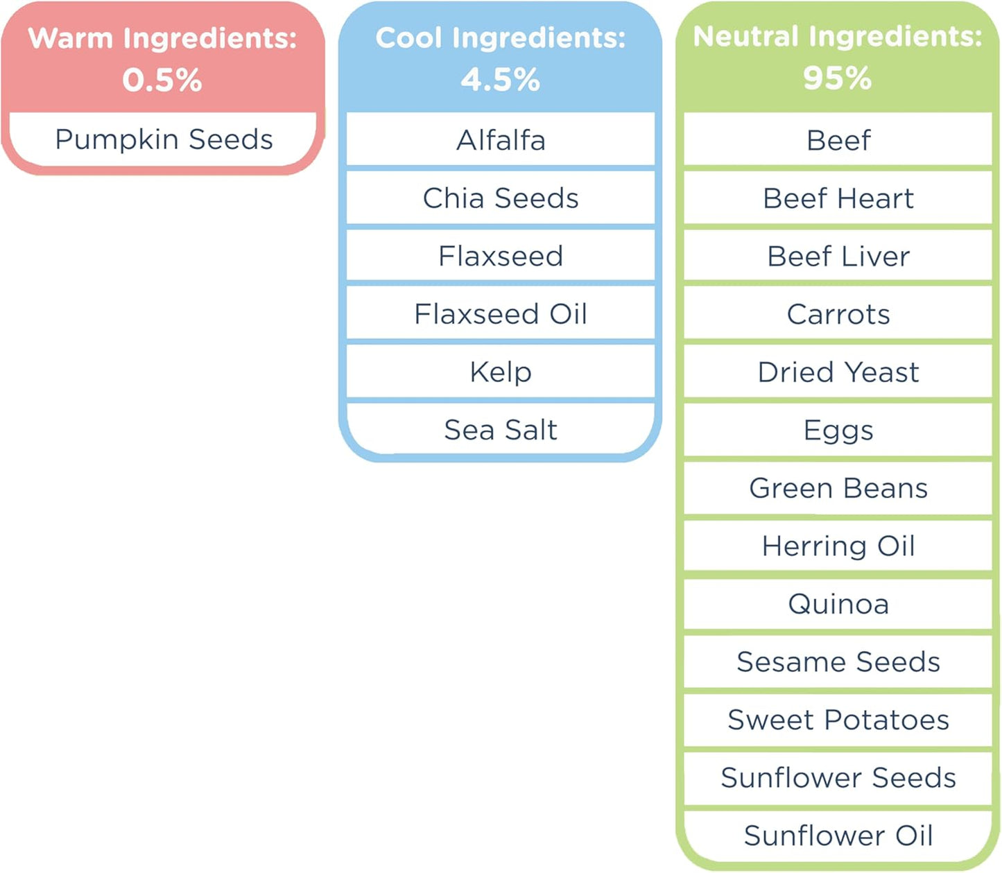 Side by Side Beef Morsels - Neutral Freeze-Dried Dog Food & Dog Food Topper for All Breeds - Made with Nutrients & Whole Raw Ingredients - No Artificial Additives or Fillers, USA Made (18 oz.)
