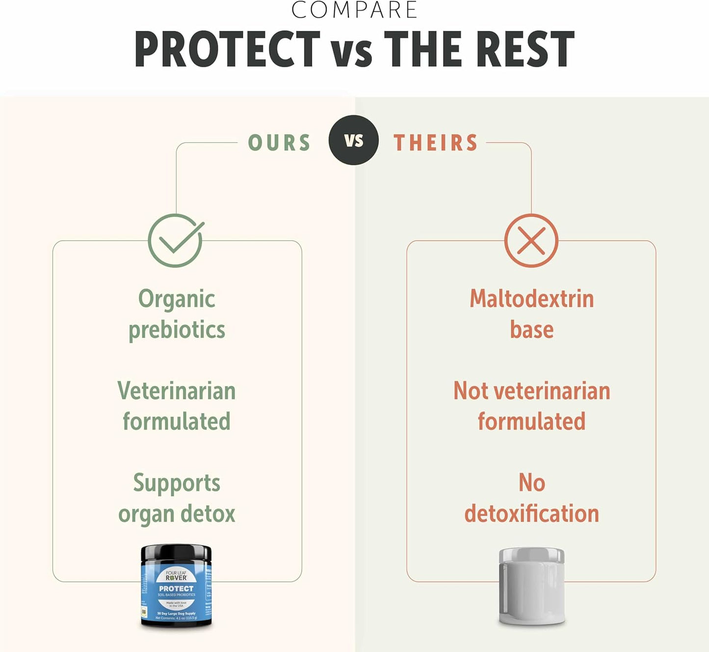 Four Leaf Rover Protect - Probiotics for Dogs - Veterinarian Formulated - with Natural Prebiotics and Antioxidants - Detoxification & Gut Health - 30 Day Large Dog Supply