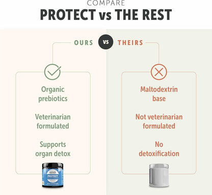 Four Leaf Rover Protect - Probiotics for Dogs - Veterinarian Formulated - with Natural Prebiotics and Antioxidants - Detoxification & Gut Health - 30 Day Large Dog Supply