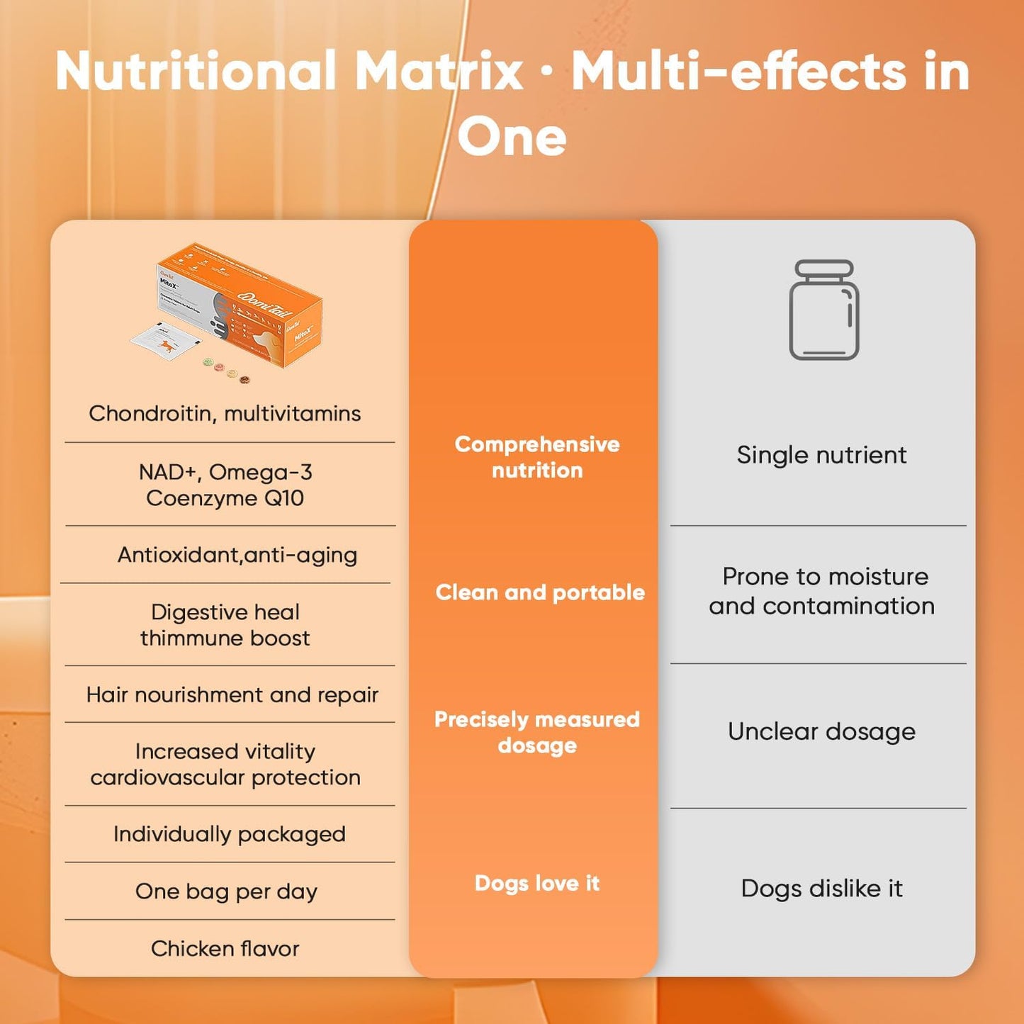 Adult Dog Nutrition Supplements – Vitality, Joint, Heart & Skin Support – with NAD+, Chondroitin, CoQ10, Astaxanthin – All Breeds 1+ – 30 Sachets, 4ct Each – Chicken Flavor
