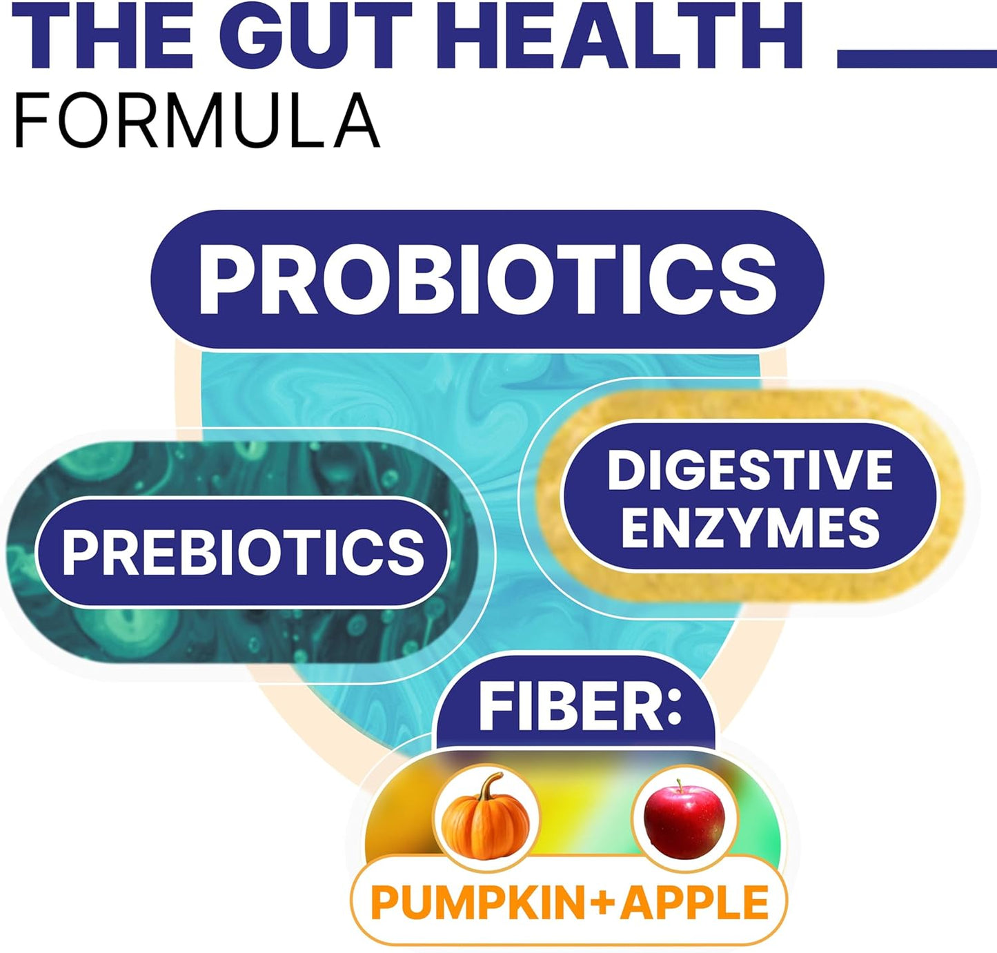 Probiotic, Enzyme, Prebiotic, Dog Chews for Digestive Support - Helps with Stool Consistency, Gas, Constipation, Diarrhea - 120 Chews Single Pack Duck