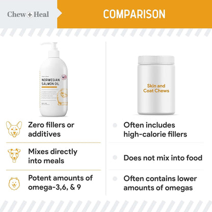 Salmon Oil for Dogs - Premium Fish Oil for Skin and Coat Health - Omega 3 Supplement - Supports Itchy Skin - 8 oz Liquid - Norwegian Dog Salmon Oil - Essential Dog Supplement