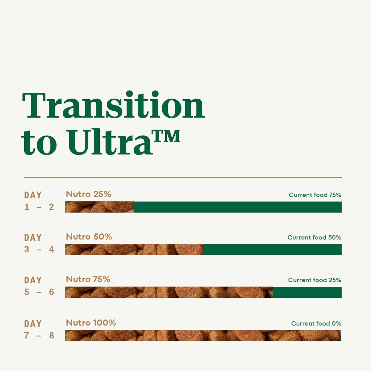 Nutro Ultra Adult Toy Breed Dry Dog Food, Chicken, Lamb and Salmon Protein Trio, 3.5 lb Bag