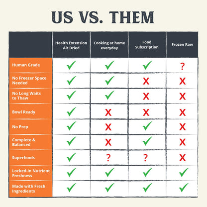 Health Extension Gently Air Dried Chicken Dog Food, (2lb, 907 g) – Complete & Balanced with 85% Animal Protein and 30+ Superfoods for All Life Stages