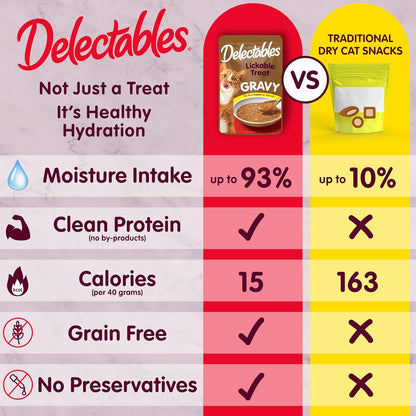 Hartz Delectables Gravy Non-Seafood Lickable Wet Cat Treat & Food Topper, Chicken Flavor Variety, 12 Pack, 1.40 Ounce (Pack of 12)