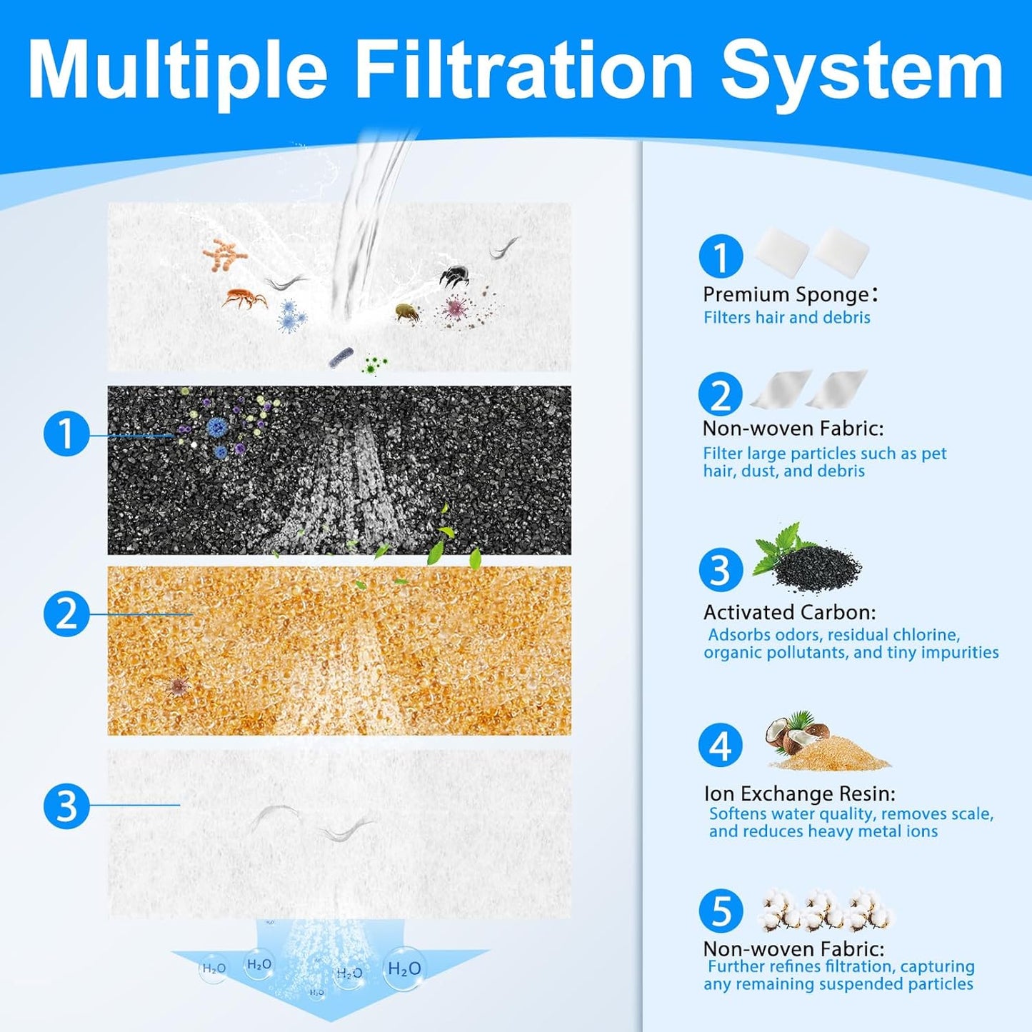 12+12PCS Large Dog Water Fountain Filter Compatible with MAILOFY 14L/3.7Gal Filtered Water Bowl for Large Dogs, Activated Carbon & Sponges for Stainless Steel Dog Fountain Water Bowl