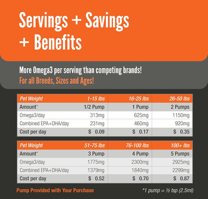 Wild Caught Pure Cod Liver Oil 16oz Highest Omega 3 1150mg/tsp, Highest Purity, High EPA/DHA, Vitamin A & D - Reduces Itching, Healthy Skin & Coat, Mobility, BPA-Free, Pump incl.