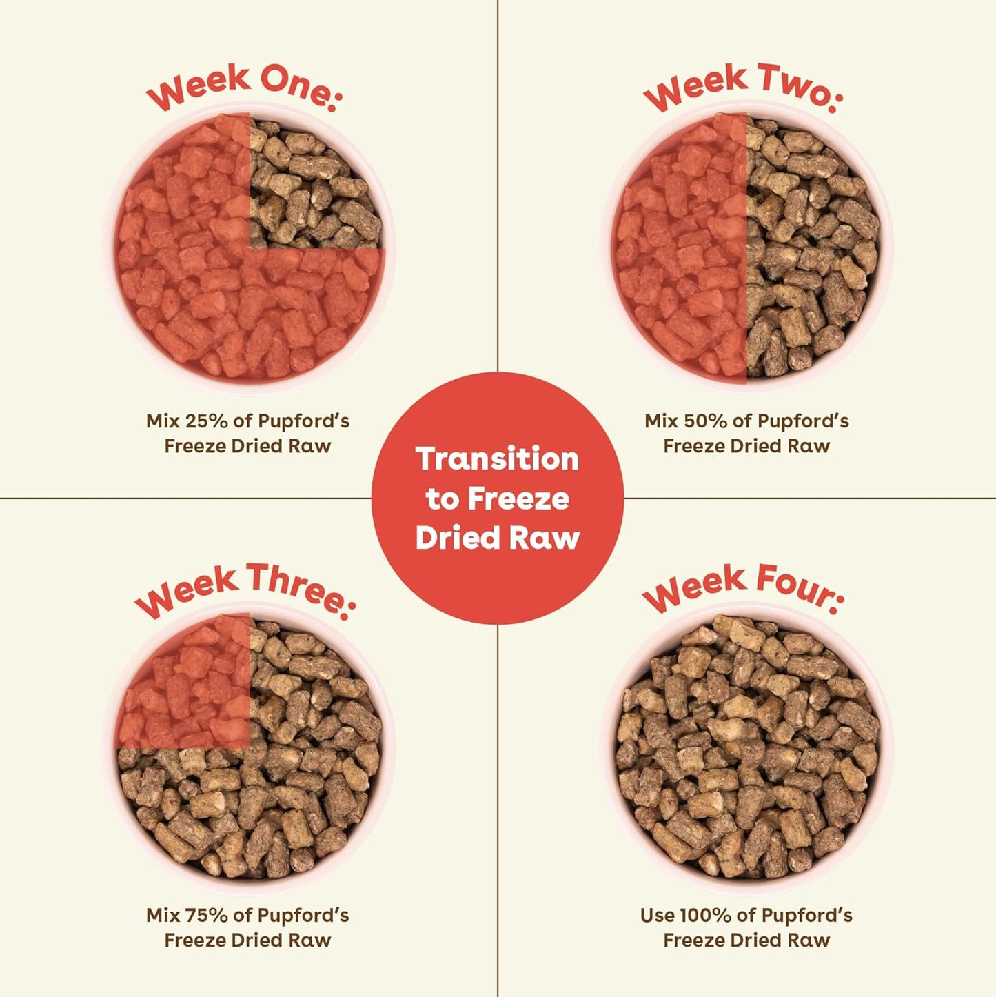 Pupford Good Dog Food, Freeze-Dried Raw, High-Protein, Superfood Ingredients, Vet-Approved, No Fillers or Artificial Additives (Beef Recipe, 25 oz)