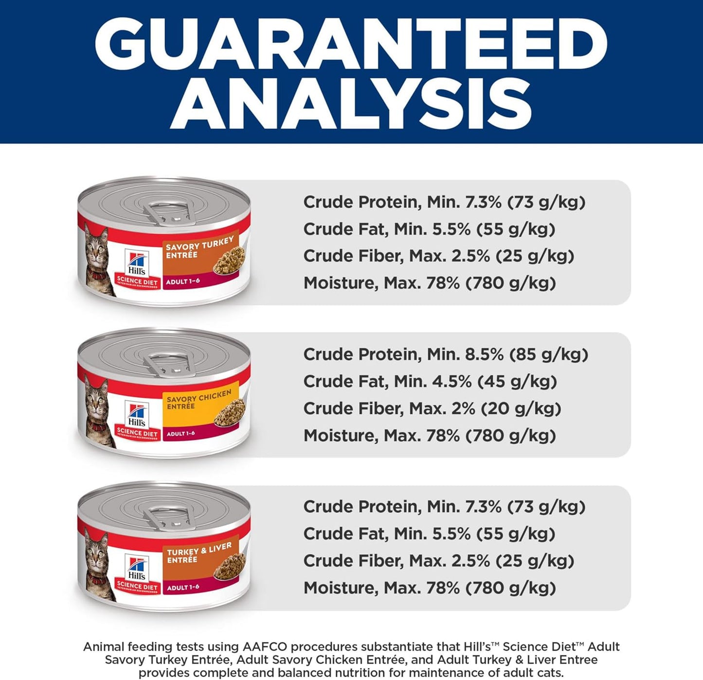 Hill's Science Diet Adult 1-6, Adult 1-6 Premium Nutrition, Wet Cat Food, Variety Pack: Turkey; Chicken; Turkey & Liver Minced, 5 oz Can Variety Pack, Case of 12