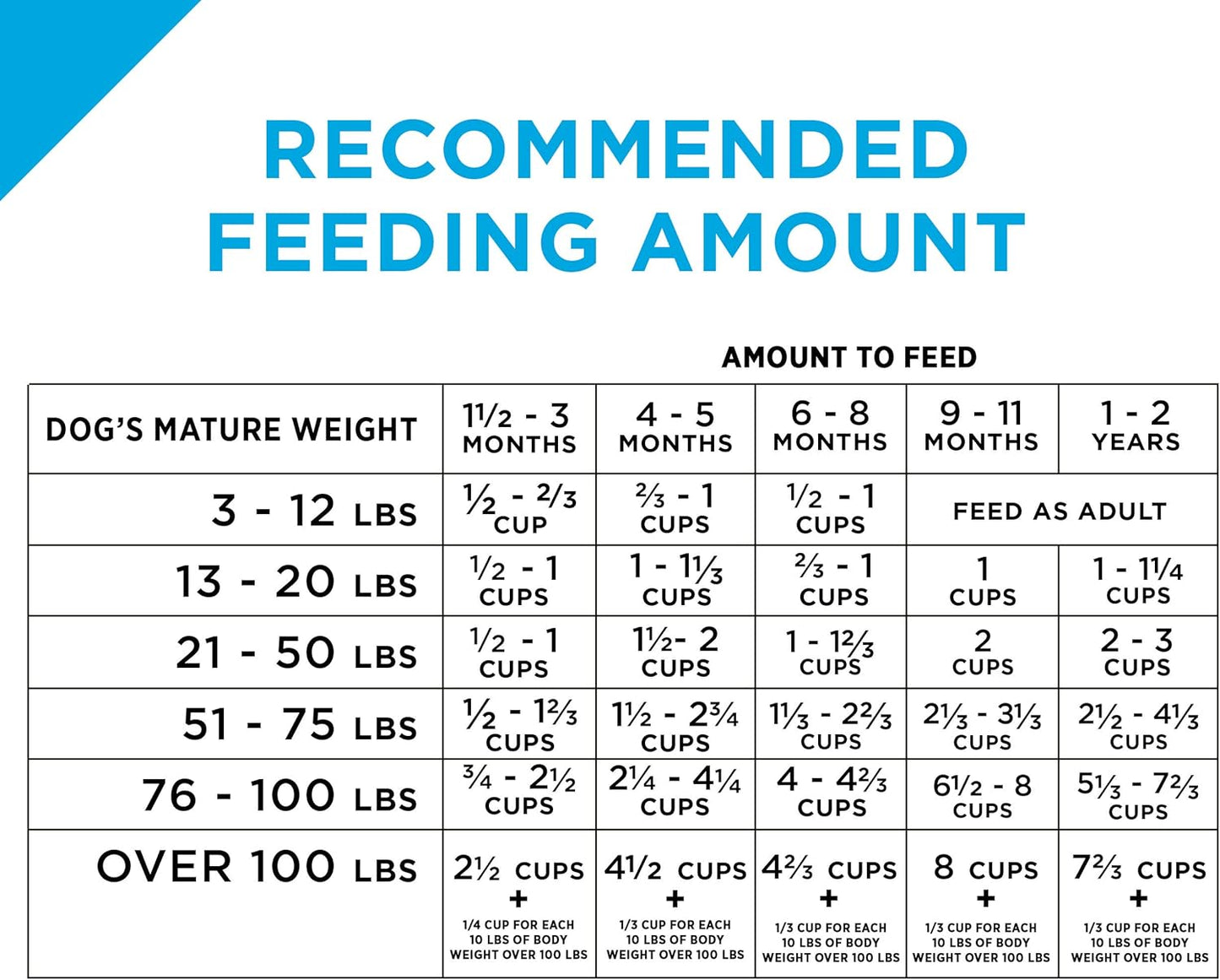 Purina Pro Plan Puppy - Dry Dog Food & Canned Wet Dog Food Bundle Package