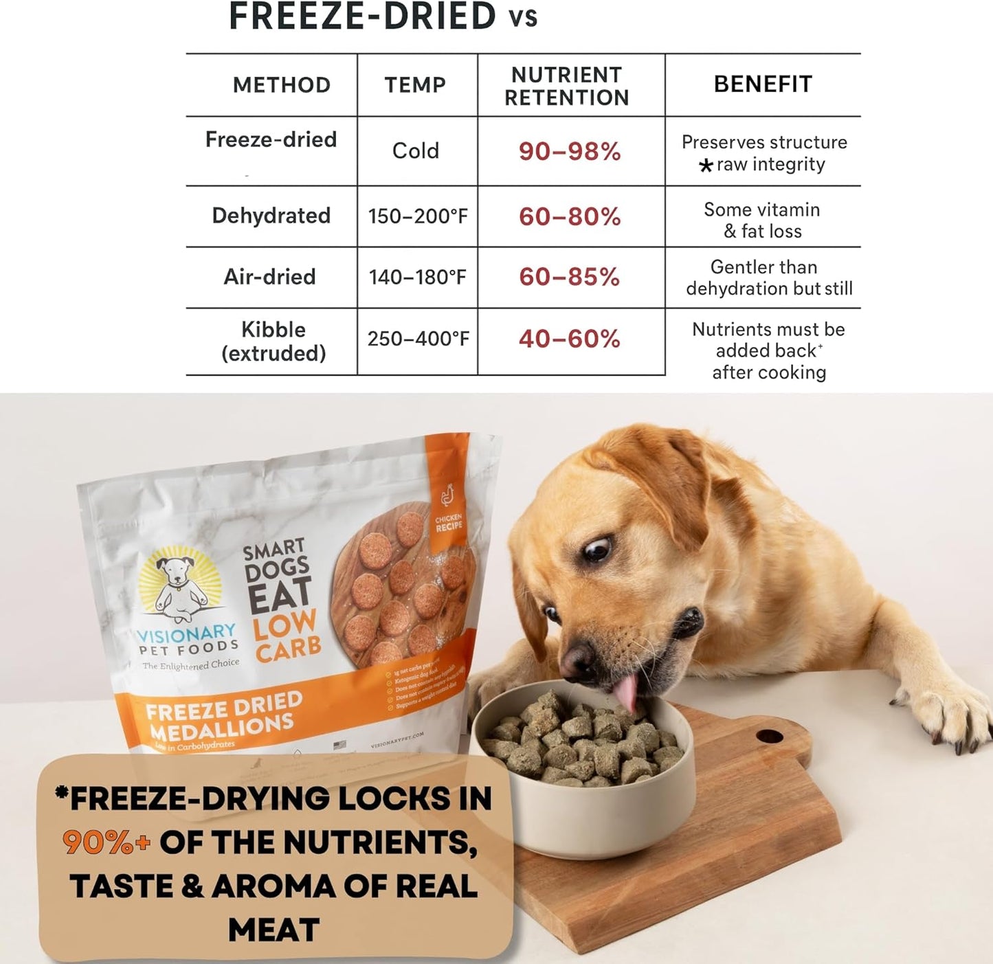 Visionary Pet Foods Low Carb Keto Dog Food <1g Net Carbs Freeze Dried Chicken Diabetic Friendly Made in USA 155 Medallions