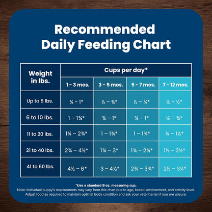 Blue Buffalo Life Protection Formula Puppy Dry Dog Food with DHA and ARA, Made with Natural Ingredients, Lamb & Oatmeal Recipe, 5-lb Bag