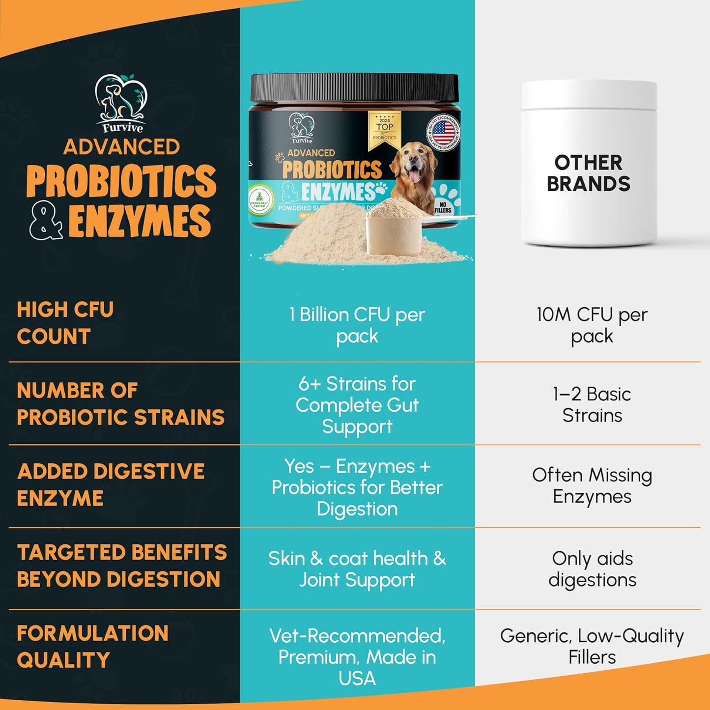 Dog Probiotics and Enzymes for Digestive Health, Gut Support, Gas & Seasonal Allergies – All Natural, Powerful Vet-Recommended Multi Strain Probiotics for Dogs – 60 Scoops