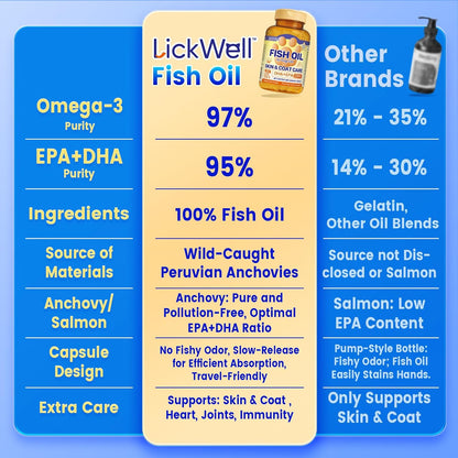 Fish Oil for Dogs & Cats, Omega 3 Fish Oil for Pets | Rich in 97% Omega 3 & 95% EPA+DHA | Made with Peruvian Anchovies, Promotes Healthy Skin, Shiny Coat & Strong Joints, 100 Capsules