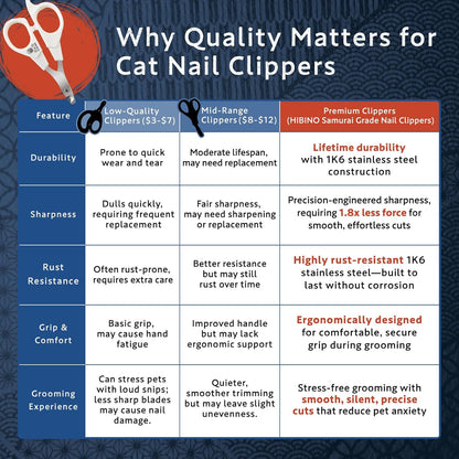HIBINO Samurai-Grade Cat Nail Clippers | Vet Recommended | Sharper, Quieter & Safer | Precision Blade for Stress-Free Grooming | Non-Slip Grip | Lifetime Durability | Made in Japan