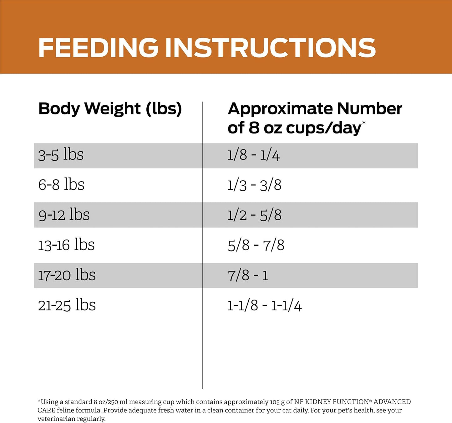 Pro Plan Veterinary Diets Purina NF Kidney Function Advanced Care Feline Formula Dry Cat Food - 3.15 lb. Bag