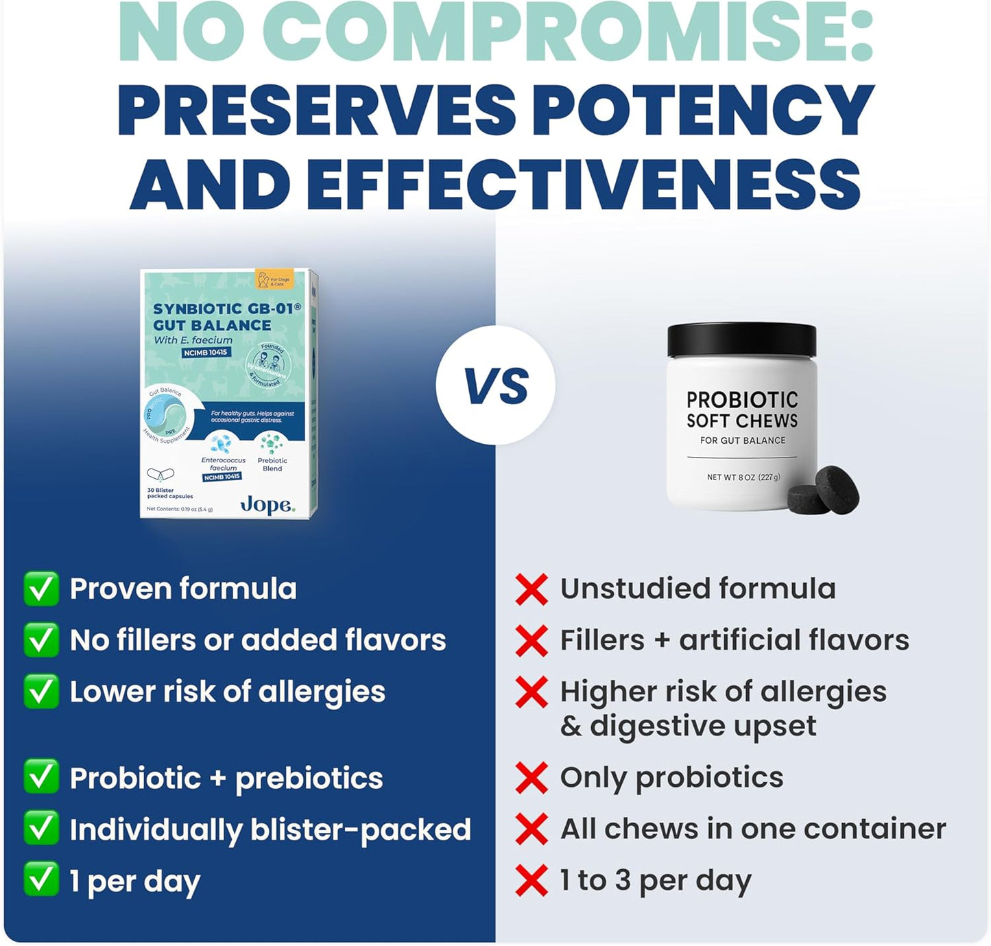Jope Synbiotic GB-01® - Prebiotics and Probiotics for Dogs & Cats - Clinically Proven Formula - Vet Formulated for Gut Health, Stool Quality, Diarrhea, Immunity, Skin & Coat - 30 Gut Powder Capsules