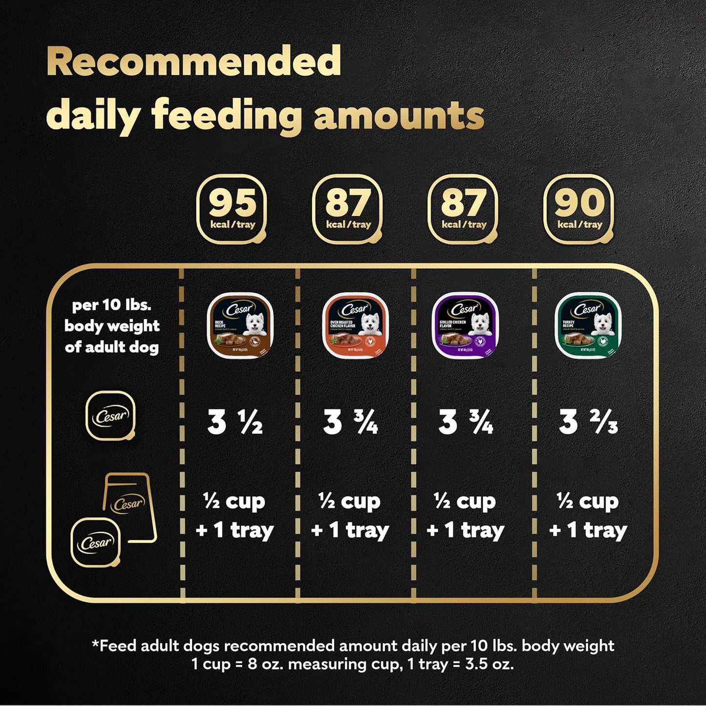 Cesar Wet Dog Food Classic Loaf in Sauce, Duck Recipe, Oven Roasted Chicken Flavor, Grilled Chicken Flavor, and Turkey Flavor, 3.5 oz. Easy Peel Trays, Variety Pack 24 Count (Pack of 1)